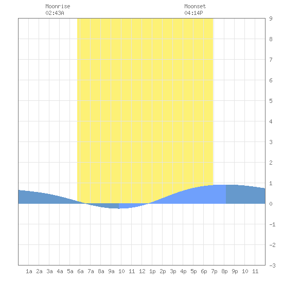 Christiansted Harbor tide chart for Sunday, June 22, 2025