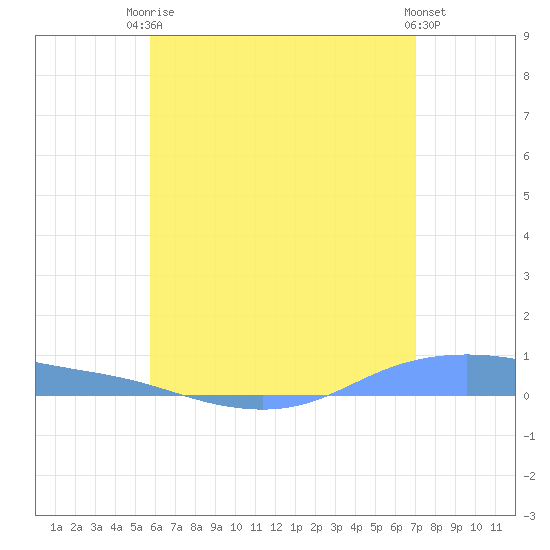 Christiansted Harbor tide chart for Tuesday, June 24, 2025