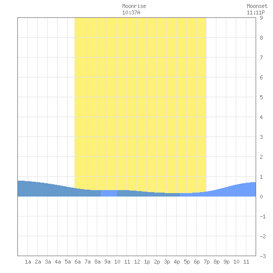 Christiansted Harbor tide chart for Monday, June 30, 2025