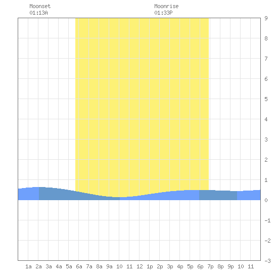 Christiansted Harbor tide chart for Wednesday, June 4, 2025