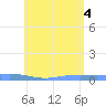 Christiansted Harbor tide chart for Wednesday, June 4, 2025
