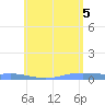 Christiansted Harbor tide chart for Thursday, June 5, 2025