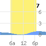 Christiansted Harbor tide chart for Saturday, June 7, 2025