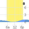 Christiansted Harbor tide chart for Sunday, June 8, 2025