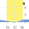 Christiansted Harbor tide chart for Monday, June 9, 2025