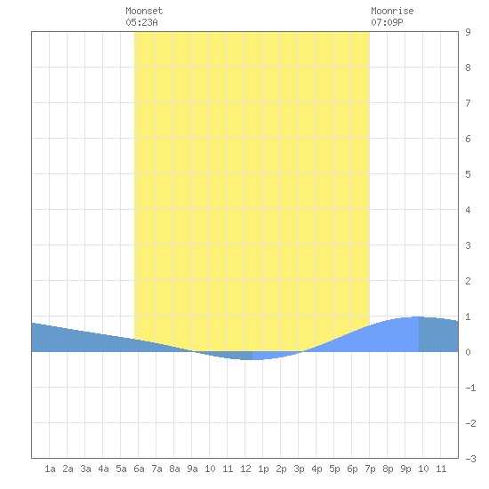 Christiansted Harbor tide chart for Thursday, July 10, 2025