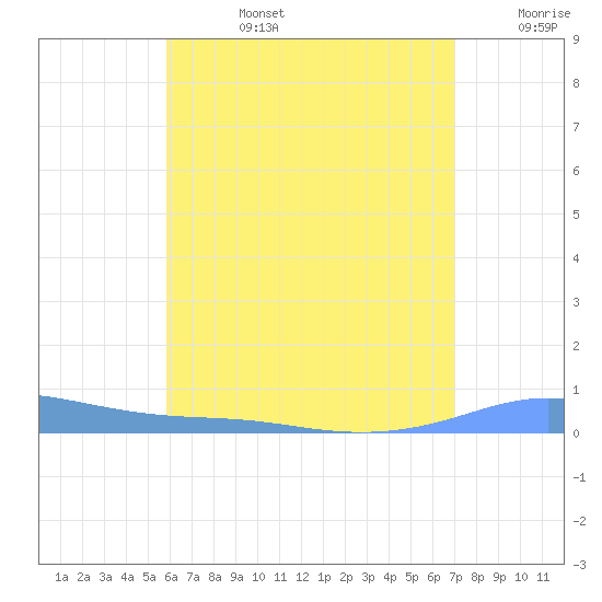 Christiansted Harbor tide chart for Monday, July 14, 2025