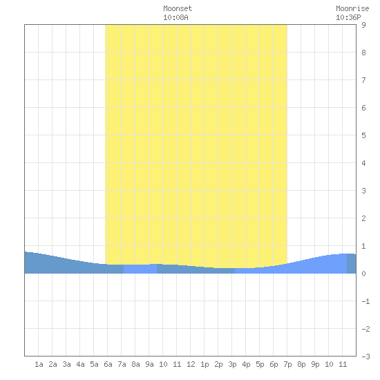 Christiansted Harbor tide chart for Tuesday, July 15, 2025