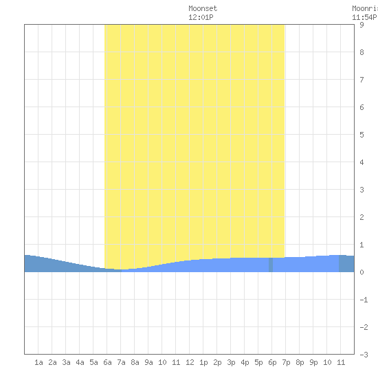Christiansted Harbor tide chart for Thursday, July 17, 2025