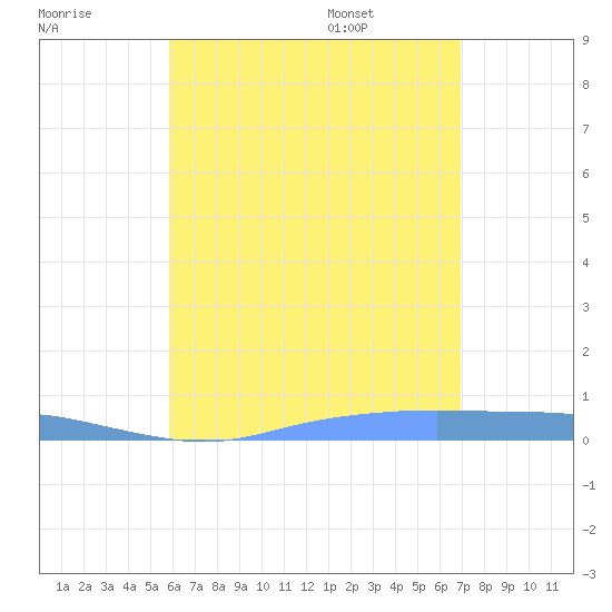 Christiansted Harbor tide chart for Friday, July 18, 2025