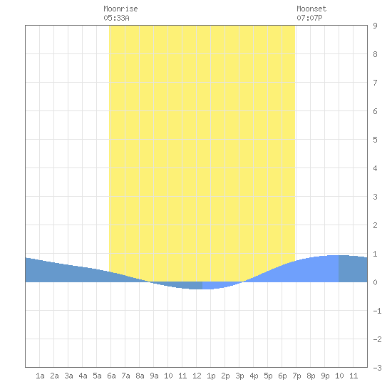 Christiansted Harbor tide chart for Thursday, July 24, 2025