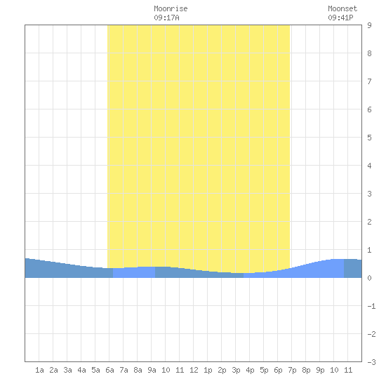 Christiansted Harbor tide chart for Monday, July 28, 2025