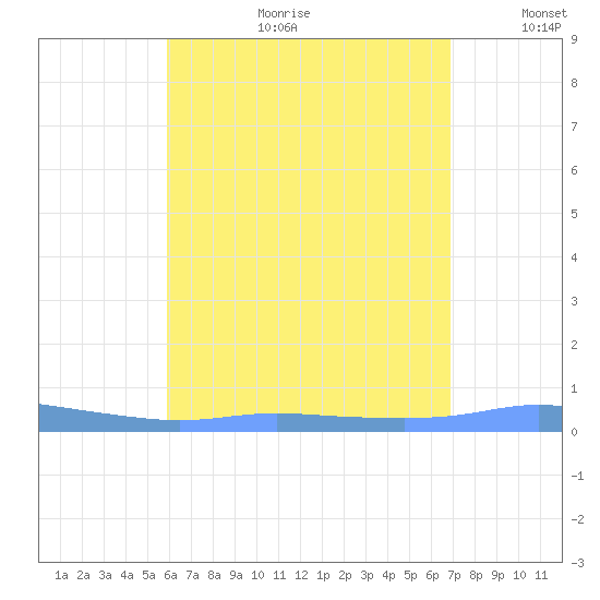 Christiansted Harbor tide chart for Tuesday, July 29, 2025