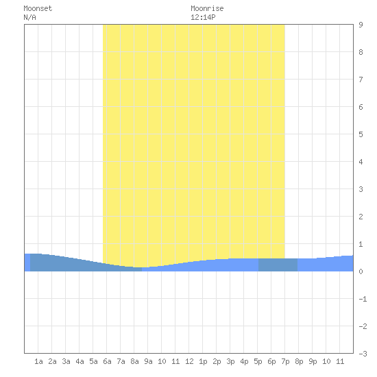 Christiansted Harbor tide chart for Wednesday, July 2, 2025