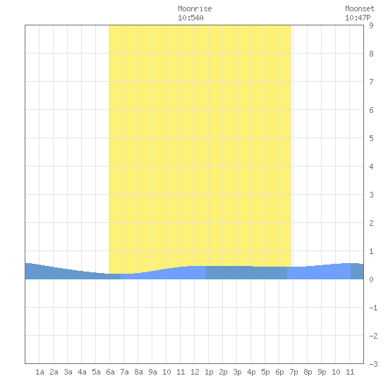 Christiansted Harbor tide chart for Wednesday, July 30, 2025