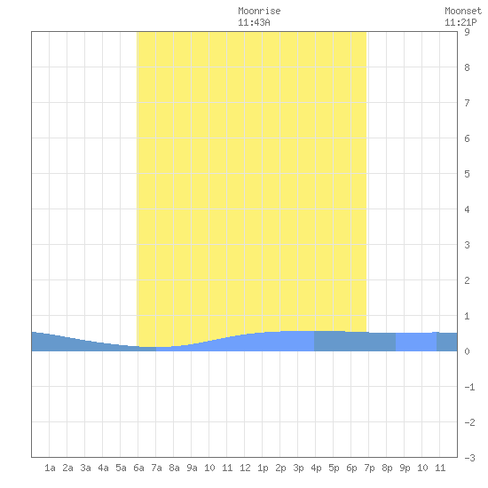 Christiansted Harbor tide chart for Thursday, July 31, 2025