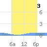 Christiansted Harbor tide chart for Thursday, July 3, 2025