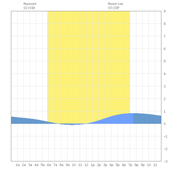 Christiansted Harbor tide chart for Sunday, July 6, 2025
