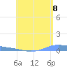 Christiansted Harbor tide chart for Tuesday, July 8, 2025