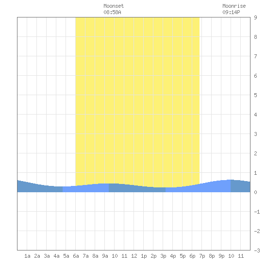 Christiansted Harbor tide chart for Tuesday, August 12, 2025