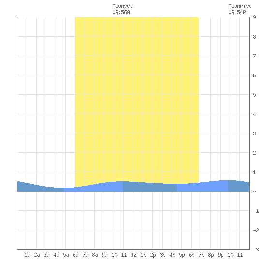 Christiansted Harbor tide chart for Wednesday, August 13, 2025