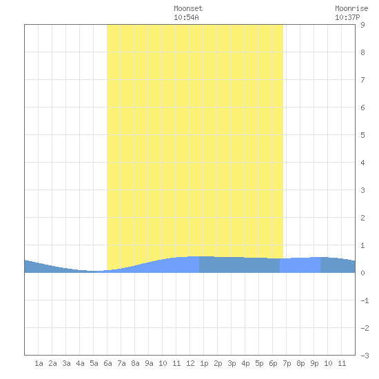 Christiansted Harbor tide chart for Thursday, August 14, 2025