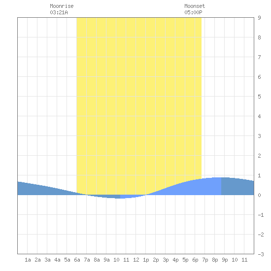 Christiansted Harbor tide chart for Wednesday, August 20, 2025