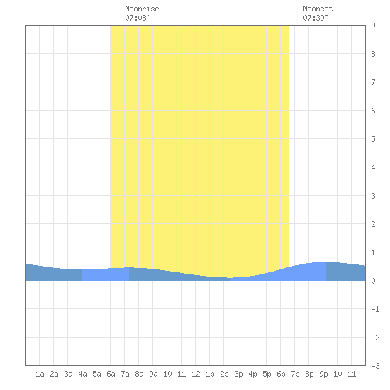 Christiansted Harbor tide chart for Sunday, August 24, 2025