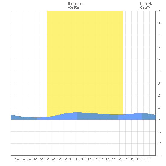 Christiansted Harbor tide chart for Wednesday, August 27, 2025