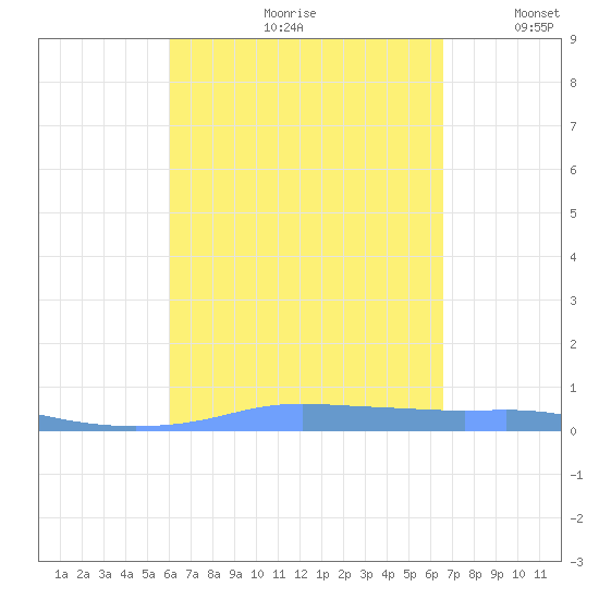 Christiansted Harbor tide chart for Thursday, August 28, 2025