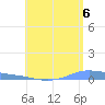 Christiansted Harbor tide chart for Wednesday, August 6, 2025