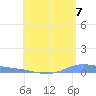 Christiansted Harbor tide chart for Thursday, August 7, 2025