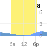 Christiansted Harbor tide chart for Friday, August 8, 2025