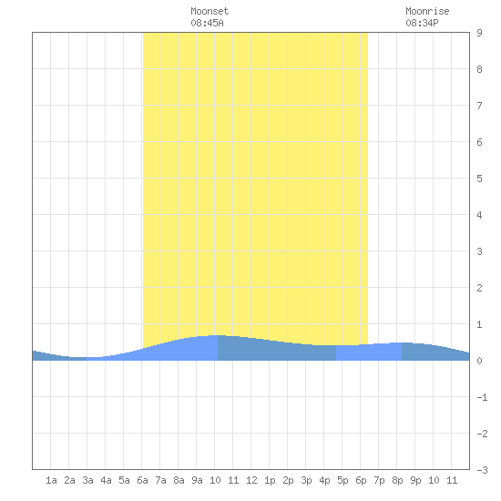 Christiansted Harbor tide chart for Wednesday, September 10, 2025