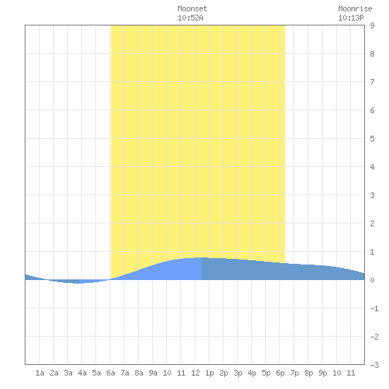 Christiansted Harbor tide chart for Friday, September 12, 2025