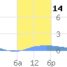 Christiansted Harbor tide chart for Sunday, September 14, 2025