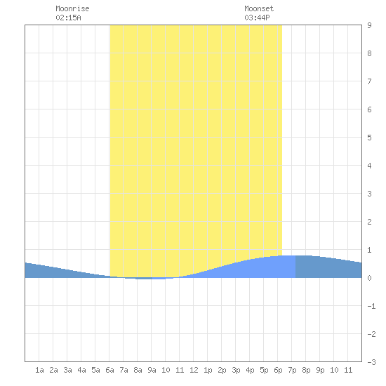 Christiansted Harbor tide chart for Wednesday, September 17, 2025