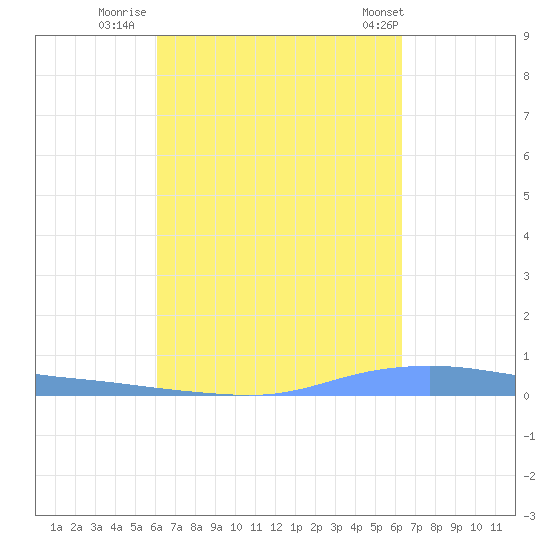 Christiansted Harbor tide chart for Thursday, September 18, 2025
