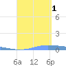 Christiansted Harbor tide chart for Monday, September 1, 2025