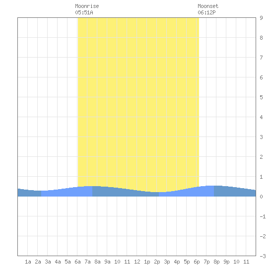 Christiansted Harbor tide chart for Sunday, September 21, 2025