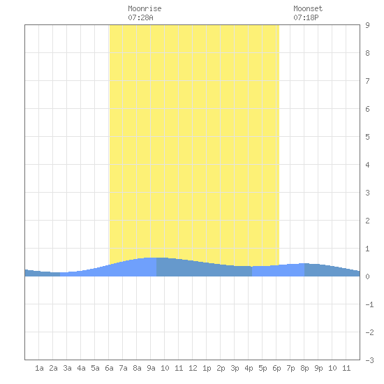 Christiansted Harbor tide chart for Tuesday, September 23, 2025