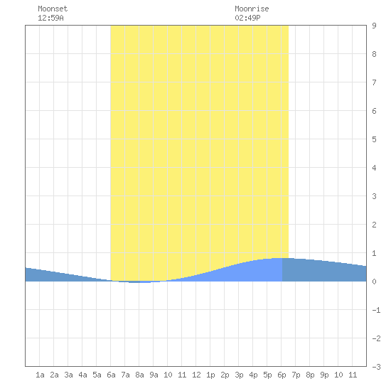 Christiansted Harbor tide chart for Tuesday, September 2, 2025