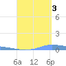 Christiansted Harbor tide chart for Wednesday, September 3, 2025