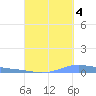 Christiansted Harbor tide chart for Thursday, September 4, 2025