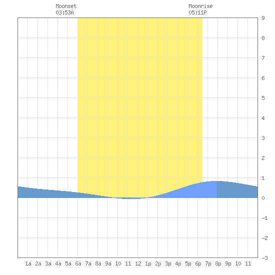 Christiansted Harbor tide chart for Friday, September 5, 2025