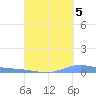 Christiansted Harbor tide chart for Friday, September 5, 2025