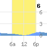 Christiansted Harbor tide chart for Saturday, September 6, 2025