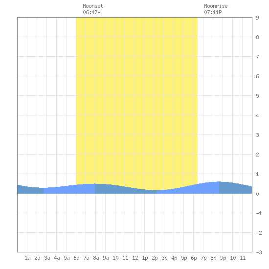 Christiansted Harbor tide chart for Monday, September 8, 2025