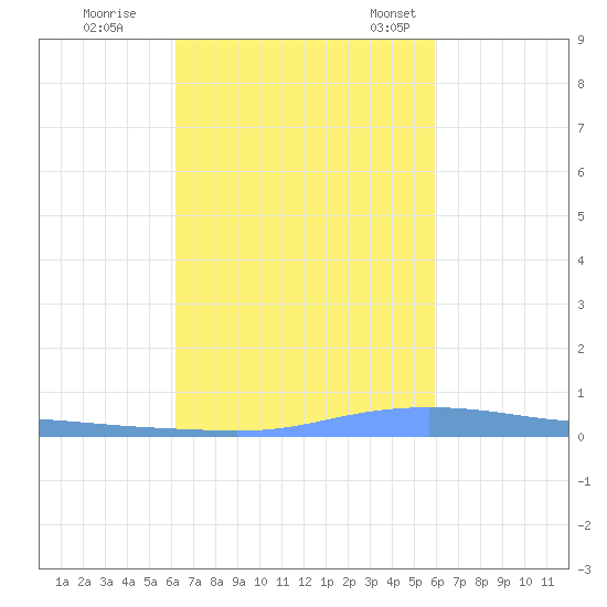 Christiansted Harbor tide chart for Thursday, October 16, 2025