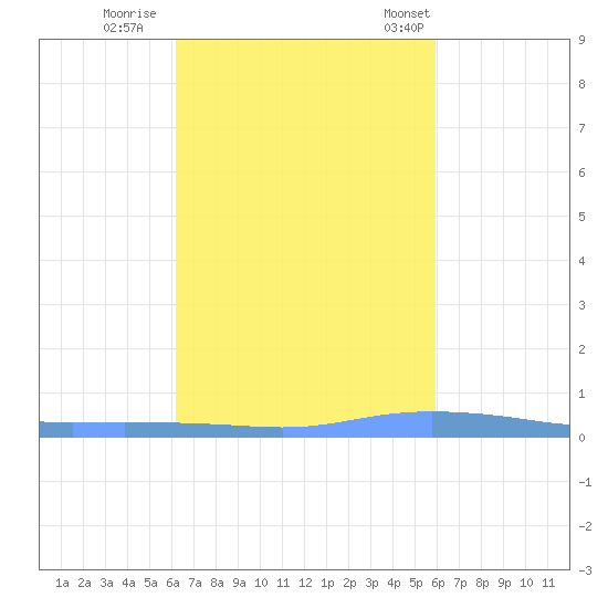 Christiansted Harbor tide chart for Friday, October 17, 2025